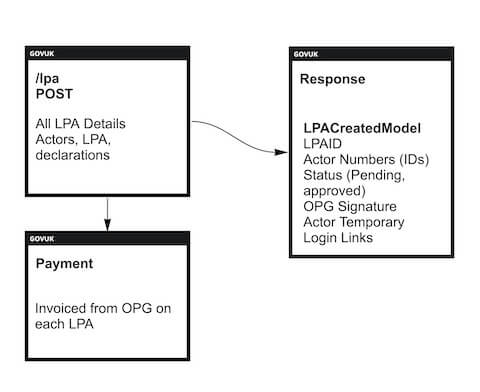 A simplified version of submitting an LPA