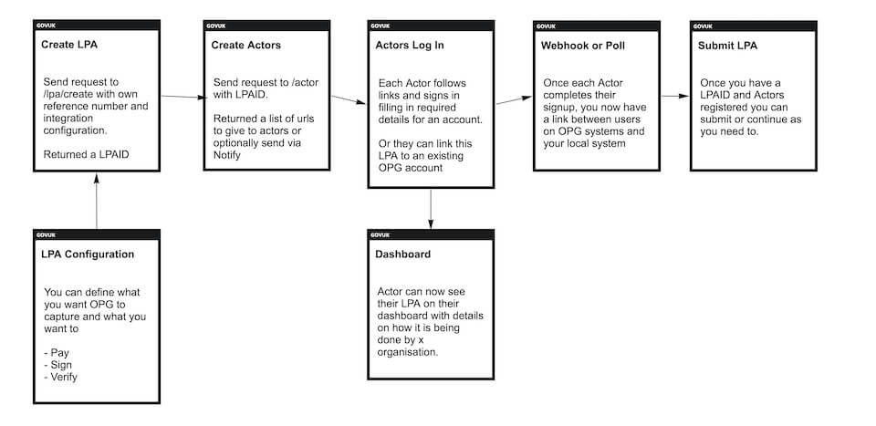 How you would use the API to manage actors and LPA creation