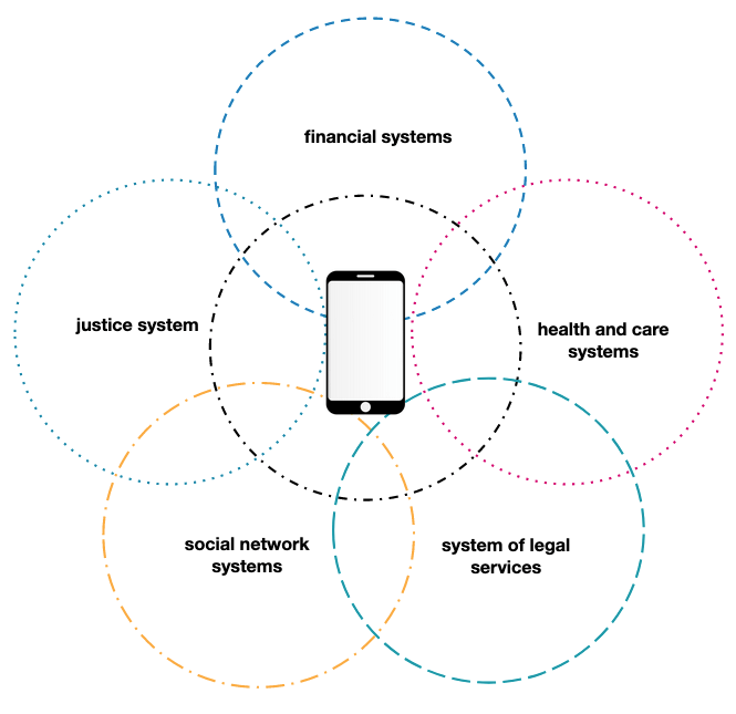 Diagram showing a mobile phone in the middle with overlapping areas of services including justice system, social network systems, system of legal services, health and care systems and financial systems